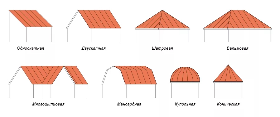 Выбор крыши для дома из бревна